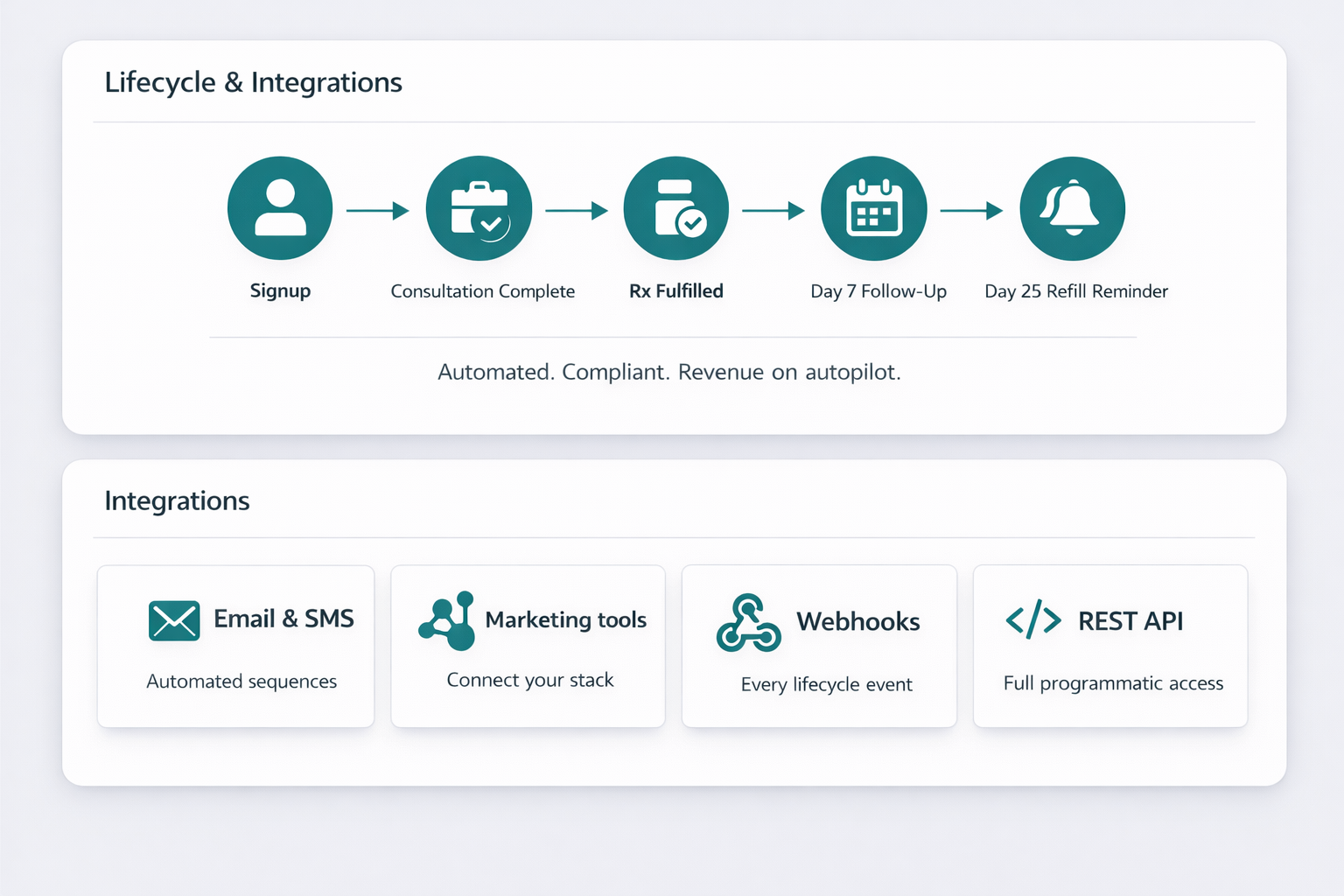 Lifecycle automation flow from signup through refill reminders, with email, automation, webhook, and API integrations